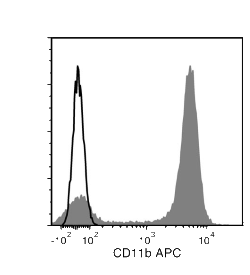 Data for APC-Conjugated