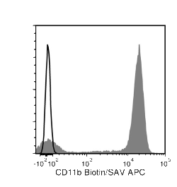 Data for Biotin-Conjugated