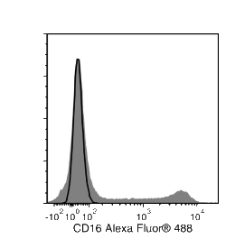 Data for Alexa Fluor® 488-Conjugated