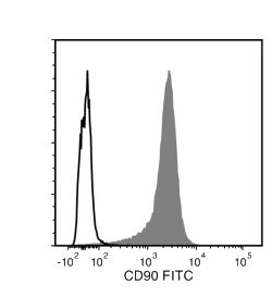 Data for FITC-Conjugated