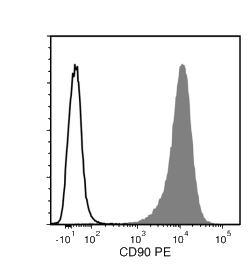 Data for PE-Conjugated