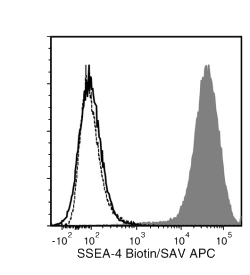 Data for Biotin-Conjugated