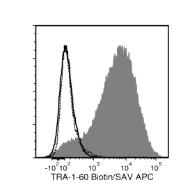 Data for Biotin-Conjugated