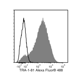 Data for Alexa Fluor® 488-Conjugated