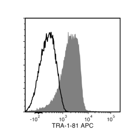 Data for APC-Conjugated