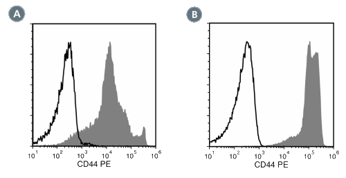 Data for PE-Conjugated