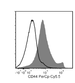 Data for PerCP-Cy55-Conjugated