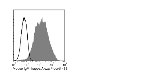 Data for Alexa Fluor® 488-Conjugated