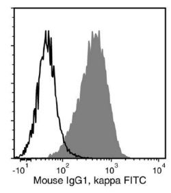 Data for FITC-Conjugated