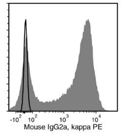 Data for PE-Conjugated