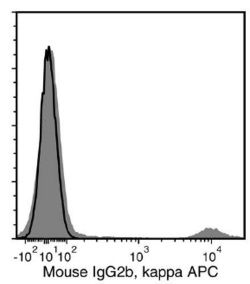 Data for APC-Conjugated