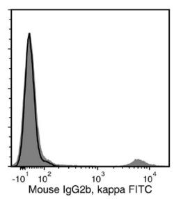 Data for FITC-Conjugated