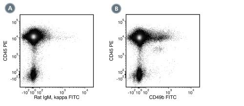 Data for FITC-Conjugated