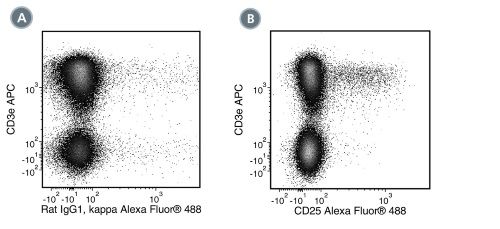 Data for Alexa Fluor® 488-Conjugated