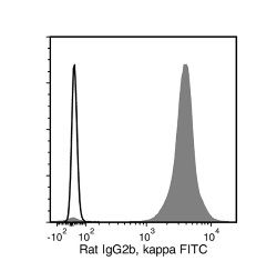 Data for FITC-Conjugated