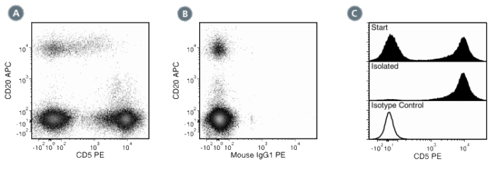 Data for PE-Conjugated