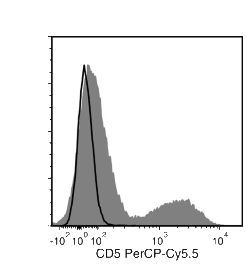 Data for PerCP-Cy55-Conjugated