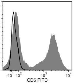 Data for Unconjugated