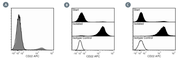 Data for APC-Conjugated