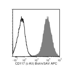 Data for Biotin-Conjugated