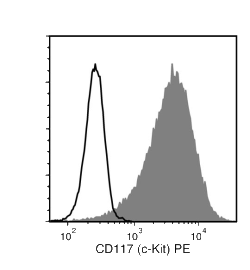 Data for PE-Conjugated