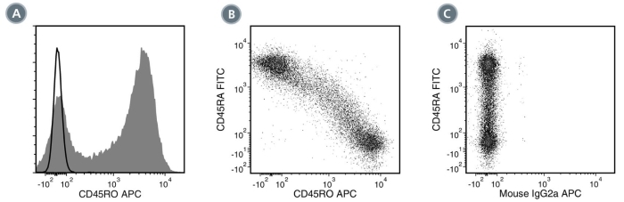 Data for APC-Conjugated