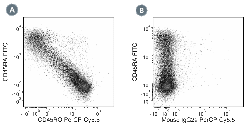 Data for PerCP-Cy55-Conjugated