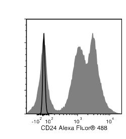 Data for Alexa Fluor® 488-Conjugated