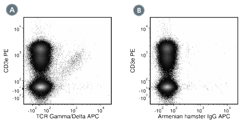 Data for APC-Conjugated