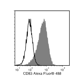 Data for Alexa Fluor® 488-Conjugated