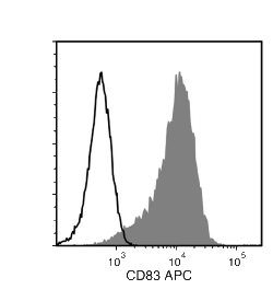 Data for APC-Conjugated