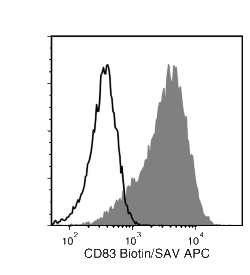 Data for Biotin-Conjugated