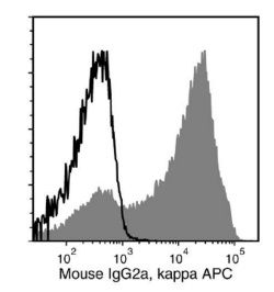 Data for APC-Conjugated