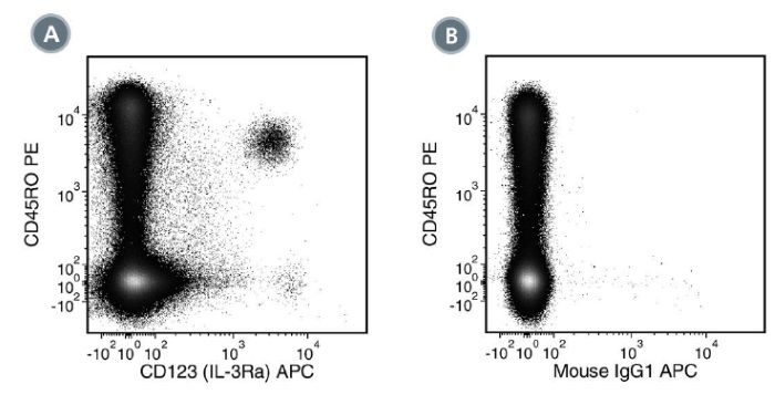 Data for APC-Conjugated