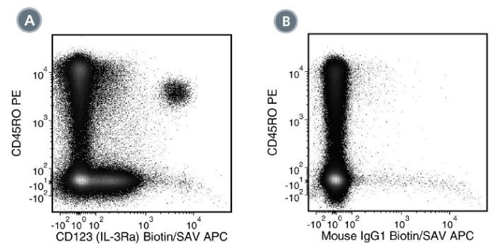 Data for Biotin-Conjugated