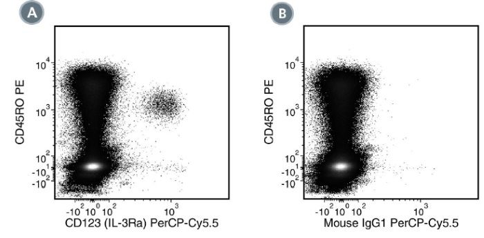 Data for PerCP-Cy55-Conjugated