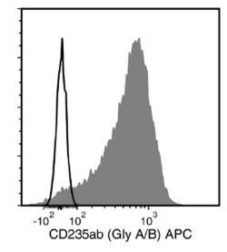 Data for APC-Conjugated