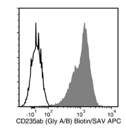 Data for Biotin-Conjugated