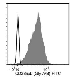 Data for FITC-Conjugated