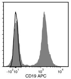 Data for APC-Conjugated