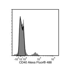 Data for Alexa Fluor® 488-Conjugated