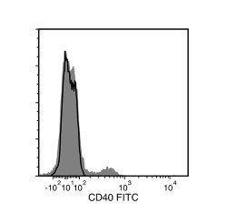 Data for FITC-Conjugated