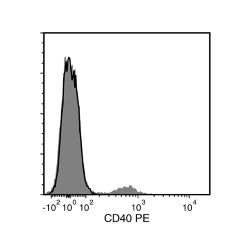 Data for PE-Conjugated