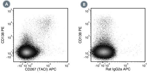 Data for APC-Conjugated