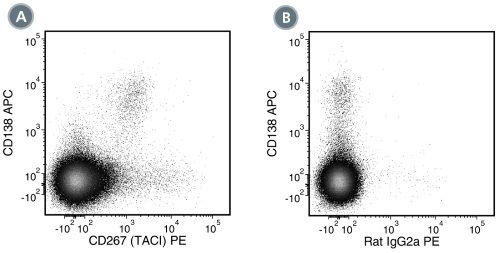 Data for PE-Conjugated