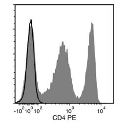 FACS Profile Results With RosetteSep™ Human Cord Blood Progenitor CellEnrichment Kit