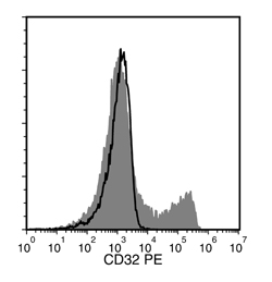 Flow cytometry analysis of human peripheral blood mononuclear cells (PBMCs) labeled with Anti-Human CD32 Antibody, Clone FLI8.26, PE